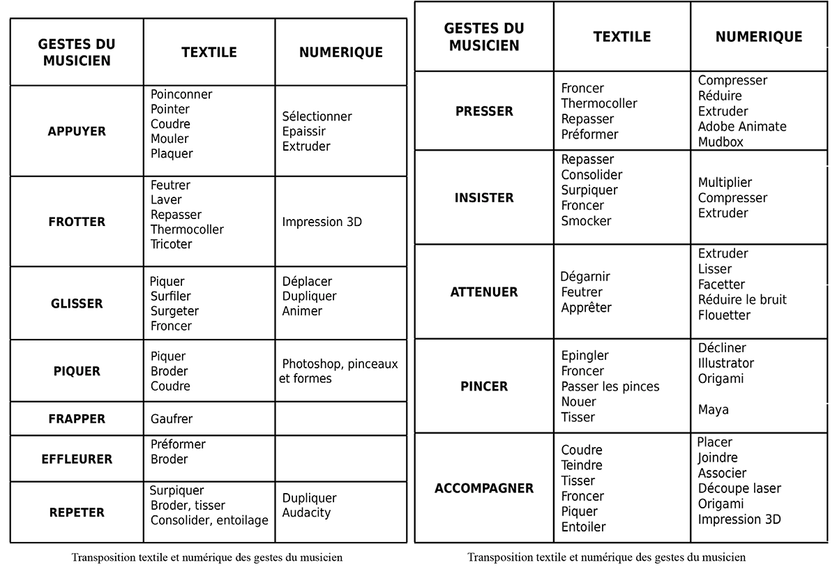 Textile : réinventer la musique à travers l’artisanat traditionnel et numérique