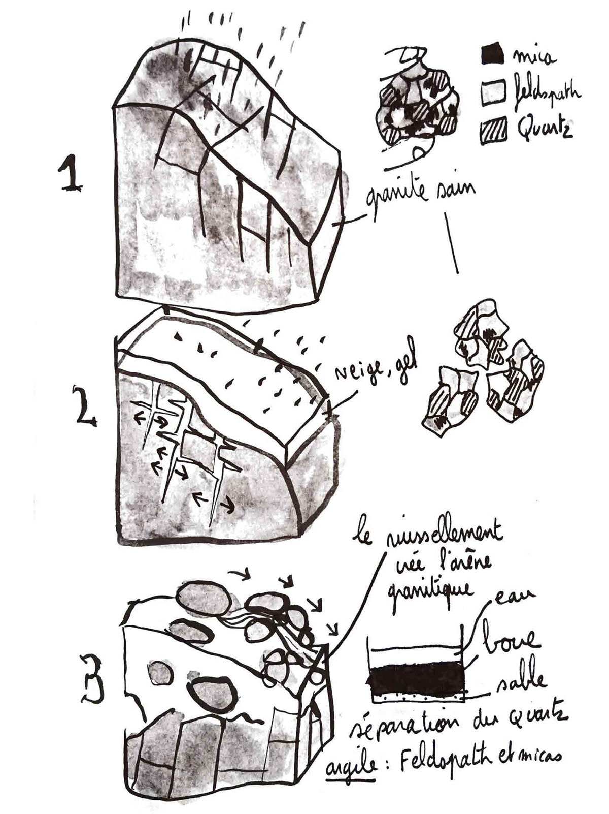 Croquis représentant la formation de l'argile La matière qui parle du territoire